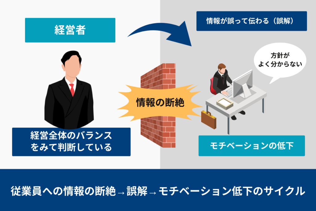 経営への不信感